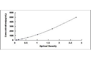 Typical standard curve (Somatostatin ELISA Kit)
