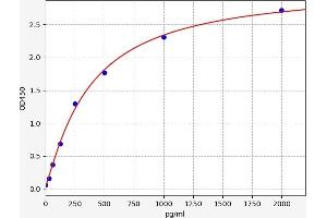 Typical standard curve (NPY ELISA Kit)