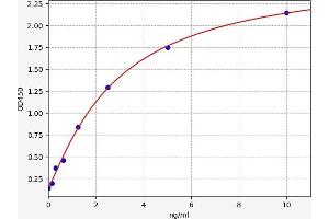 Typical standard curve (TBX2 ELISA Kit)
