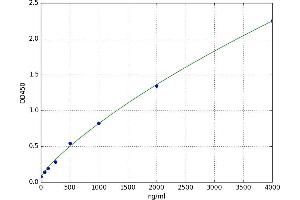 A typical standard curve