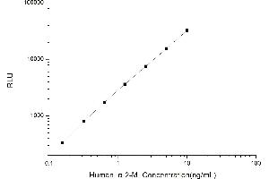Typical standard curve (alpha 2 Macroglobulin CLIA Kit)