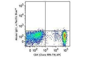 Flow Cytometry (FACS) image for anti-Killer Cell Lectin-Like Receptor Subfamily B, Member 1 (KLRB1) antibody (Pacific Blue) (ABIN2662153) (CD161 antibody  (Pacific Blue))