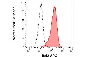 Separation of human lymphocytes (red-filled) from human CD45 negative blood debris (black-dashed) in flow cytometry analysis (intracellular staining) of human peripheral whole blood stained using anti-human BCL-2 (Bcl-2/100) APC antibody (10 μL reagent / 100 μL of peripheral whole blood).