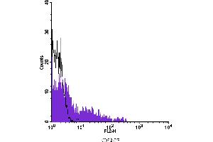 Flow Cytometry (FACS) image for anti-Fc gamma RII (CD32) antibody (PE) (ABIN2144845) (Fc gamma RII (CD32) antibody (PE))