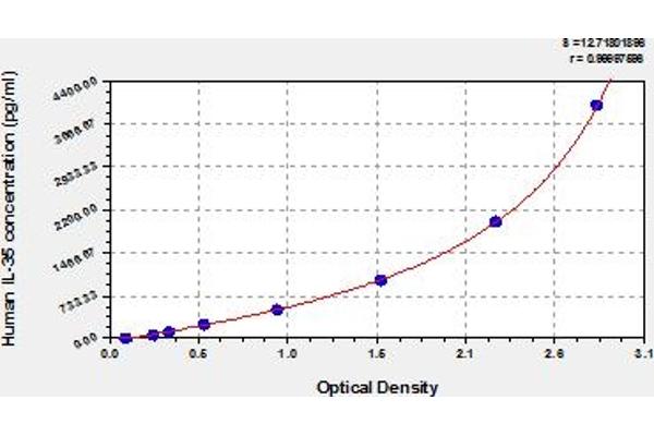 Interleukin 35 ELISA Kit