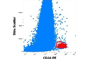 Flow cytometry surface staining pattern of human peripheral whole blood showing CD34 positive stem cells (red) stained using anti-human CD34 (581) PE antibody (20 μL reagent / 100 μL of peripheral whole blood). (CD34 antibody  (PE))