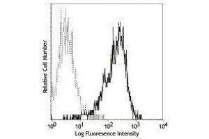 Flow Cytometry (FACS) image for anti-Tumor Necrosis Factor (Ligand) Superfamily, Member 9 (TNFSF9) antibody (ABIN2664048) (TNFSF9 antibody)