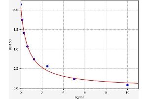 Typical standard curve (PNOC ELISA Kit)