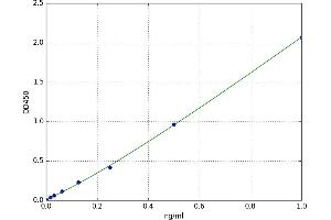 A typical standard curve (Leptin Receptor ELISA Kit)