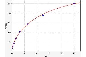 Typical standard curve (USP9X ELISA Kit)