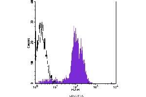 Flow Cytometry (FACS) image for anti-CD44 (CD44) antibody (FITC) (ABIN2144597) (CD44 antibody  (FITC))