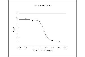 Standard Curve (Vasopressin ELISA Kit)