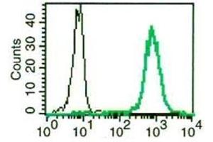 Flow Cytometry (FACS) image for anti-Carcinoembryonic Antigen-Related Cell Adhesion Molecule 1 (CEACAM1) antibody (PE) (ABIN1106525) (CEACAM1 antibody  (PE))