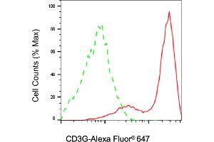 Flow cytometric analysis of CD3G expression in Jurkat cells using CD3G antibody (ABIN7797970), 1:2,000).