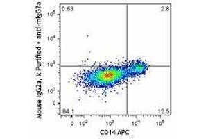 Flow Cytometry (FACS) image for anti-Chemokine (C-X-C Motif) Ligand 10 (CXCL10) antibody (ABIN2664902) (CXCL10 antibody)