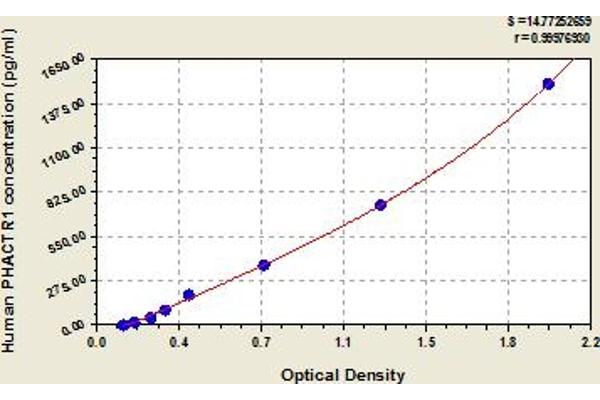 PHACTR1 ELISA Kit