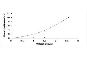 Typical standard curve (FFAR2 ELISA Kit)