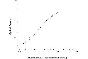 Typical standard curve (PIK3CB ELISA Kit)