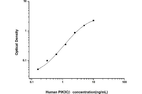 PIK3CB ELISA Kit