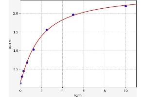 Typical standard curve (USP33 ELISA Kit)
