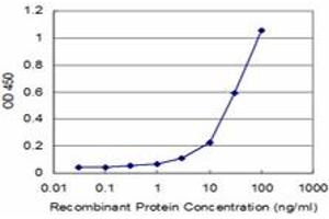 Detection limit for recombinant GST tagged CLIC3 is approximately 3ng/ml as a capture antibody.