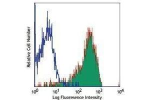 Flow Cytometry (FACS) image for anti-Lymphocyte Antigen 9 (CD229) antibody (PE) (ABIN2663194) (LY9 antibody  (PE))