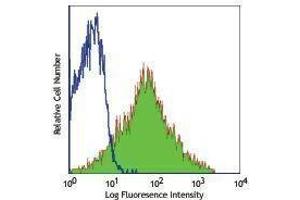 Flow Cytometry (FACS) image for anti-CD44 (CD44) antibody (ABIN2664698) (CD44 antibody)