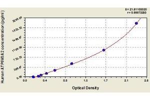 Typical standard curve (ATP6V0A2 ELISA Kit)