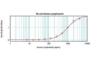 Image no. 1 for anti-Chemokine (C Motif) Ligand 1 (XCL1) antibody (ABIN465561) (XCL1 antibody)