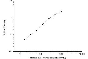 Typical standard curve (Thrombin-Antithrombin Complex ELISA Kit)