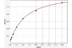 Typical standard curve (LIG3 ELISA Kit)