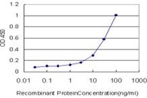 Detection limit for recombinant GST tagged MSH6 is approximately 1ng/ml as a capture antibody.