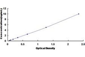 Typical standard curve (GNAI3 ELISA Kit)