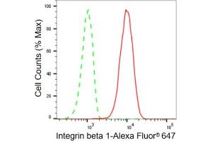 Flow cytometric analysis of Integrin beta 1 expression in HT- cells using Integrin beta 1 antibody (ABIN7799065), 1:2,000).