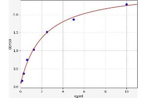 Typical standard curve (NDRG3 ELISA Kit)
