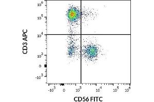 Flow cytometry multicolor surface staining pattern of human lymphocytes using anti-human CD3 (UCHT1) APC antibody (10 μL reagent / 100 μL of peripheral whole blood) and anti-human CD56 (LT56) FITC antibody (4 μL reagent / 100 μL of peripheral whole blood). (CD56 antibody  (FITC))