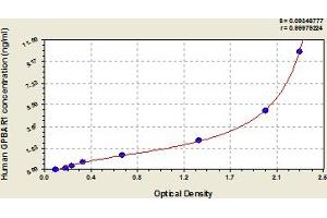 Typical Standard Curve (GPBAR1 ELISA Kit)