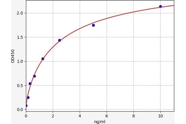 Chitinase 3-Like 4 ELISA Kit