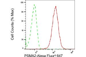 Flow cytometric analysis of PSMA2 expression in HepG2 cells using PSMA2 antibody (ABIN7799959), 1:2,000).