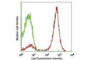 Flow Cytometry (FACS) image for anti-CD5 (CD5) antibody (PE-Cy7) (ABIN2659536) (CD5 antibody  (PE-Cy7))