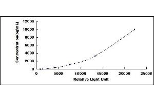Typical standard curve