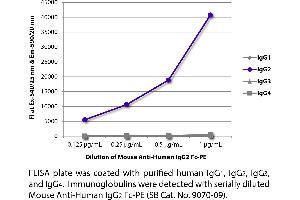 FLISA plate was coated with purified human IgG1, IgG2, IgG3, and IgG4. (Mouse anti-Human IgG2 (Fc Region) Antibody (PE))