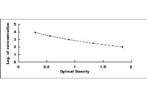 Typical standard curve (Insulin ELISA Kit)