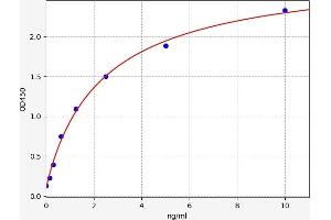 Typical standard curve (Prosaposin ELISA Kit)