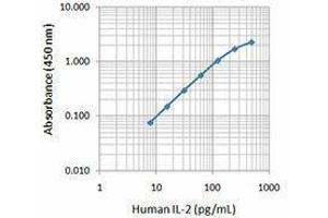 ELISA image for anti-Interleukin 2 (IL2) antibody (ABIN2665135) (IL-2 antibody)