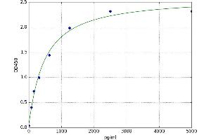 A typical standard curve