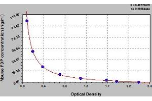 Typical Standard Curve (FDP ELISA Kit)