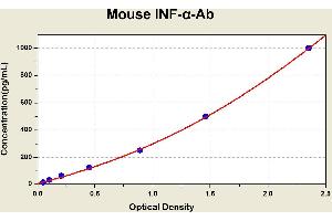Diagramm of the ELISA kit to detect Mouse 1 NF-alpha -Abwith the optical density on the x-axis and the concentration on the y-axis.