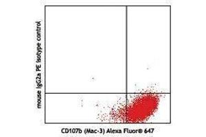 Flow Cytometry (FACS) image for anti-Interleukin 27 (IL27) antibody (PE) (ABIN2662762) (IL-27 antibody  (PE))