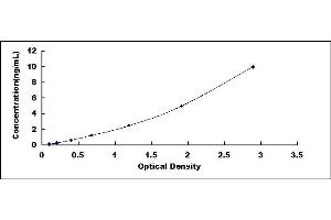 Typical standard curve (PSCA ELISA Kit)